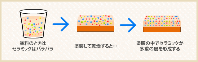 塗料のときはセラミックはバラバラ→塗装して乾燥すると…→塗膜の中でセラミックが多重の層を形成する